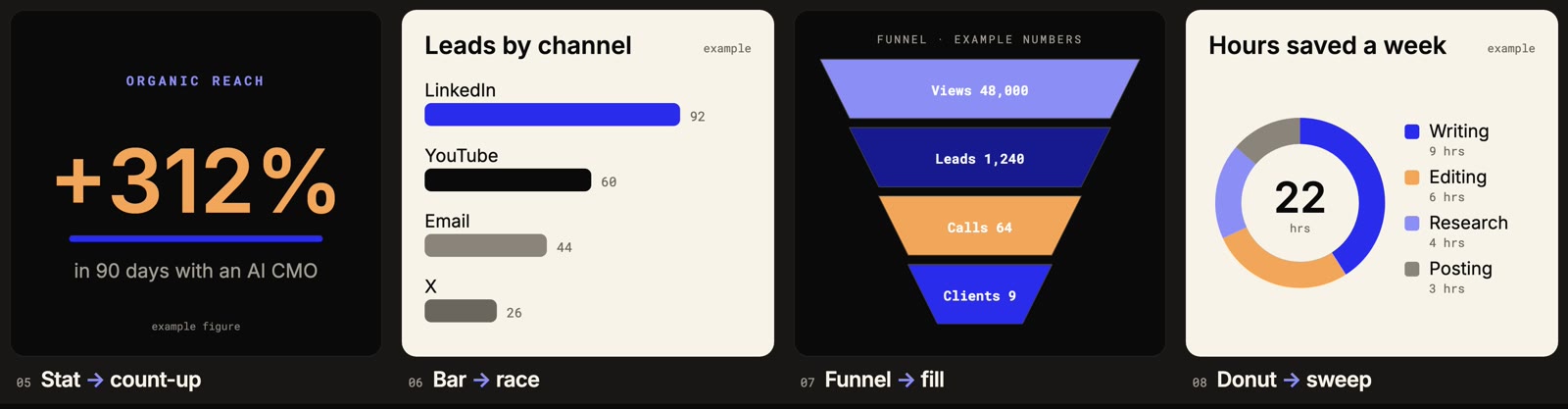 Stat count-up, bar race, funnel fill, donut sweep